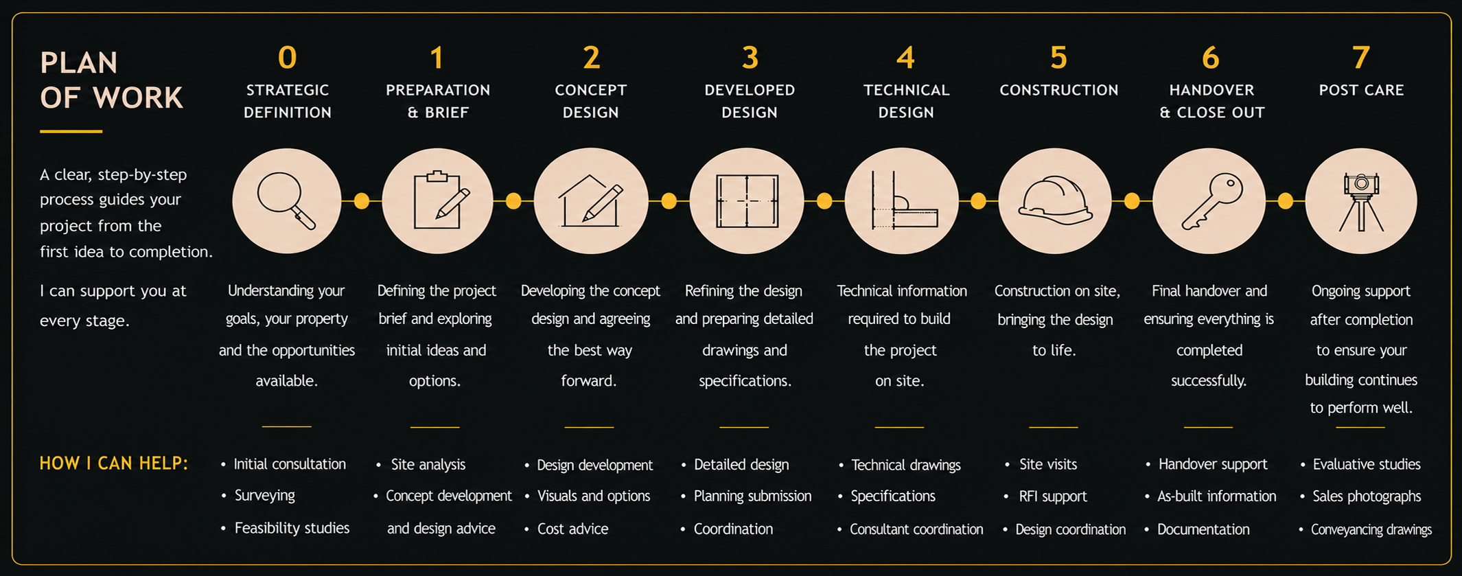 Architecture process diagram